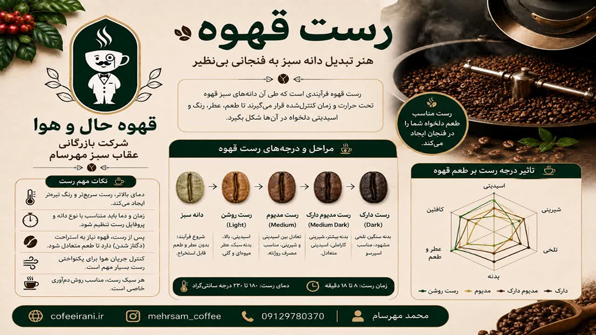 رست قهوه و تاریخچه آن