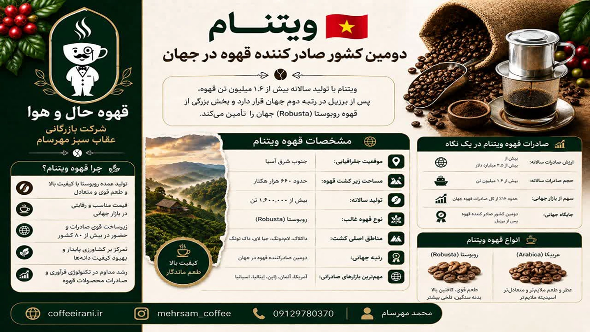 ویتنام دومین کشور صادر کننده قهوه در جهان